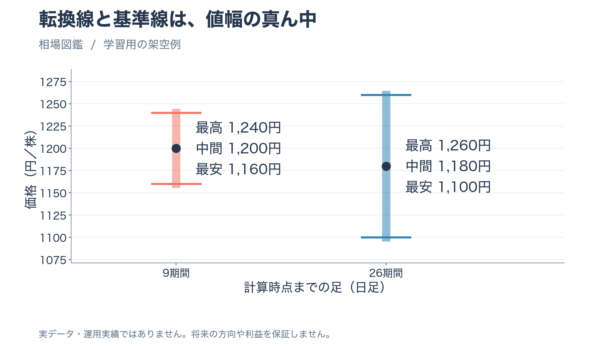 架空の9期間と26期間の高値安値から中間価格1200円と1180円を計算する一目均衡表の説明図