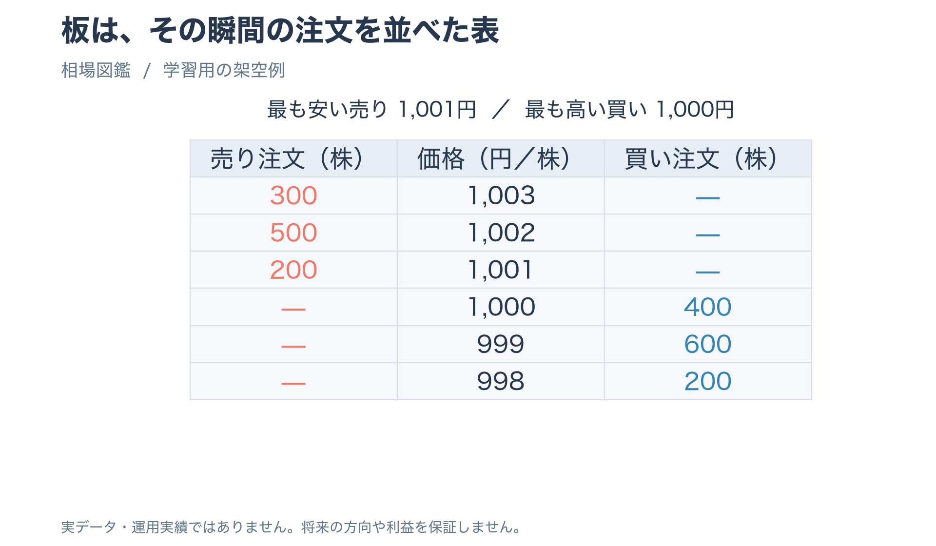 価格1001円の売り200株と1000円の買い400株などを並べた架空の株式の板