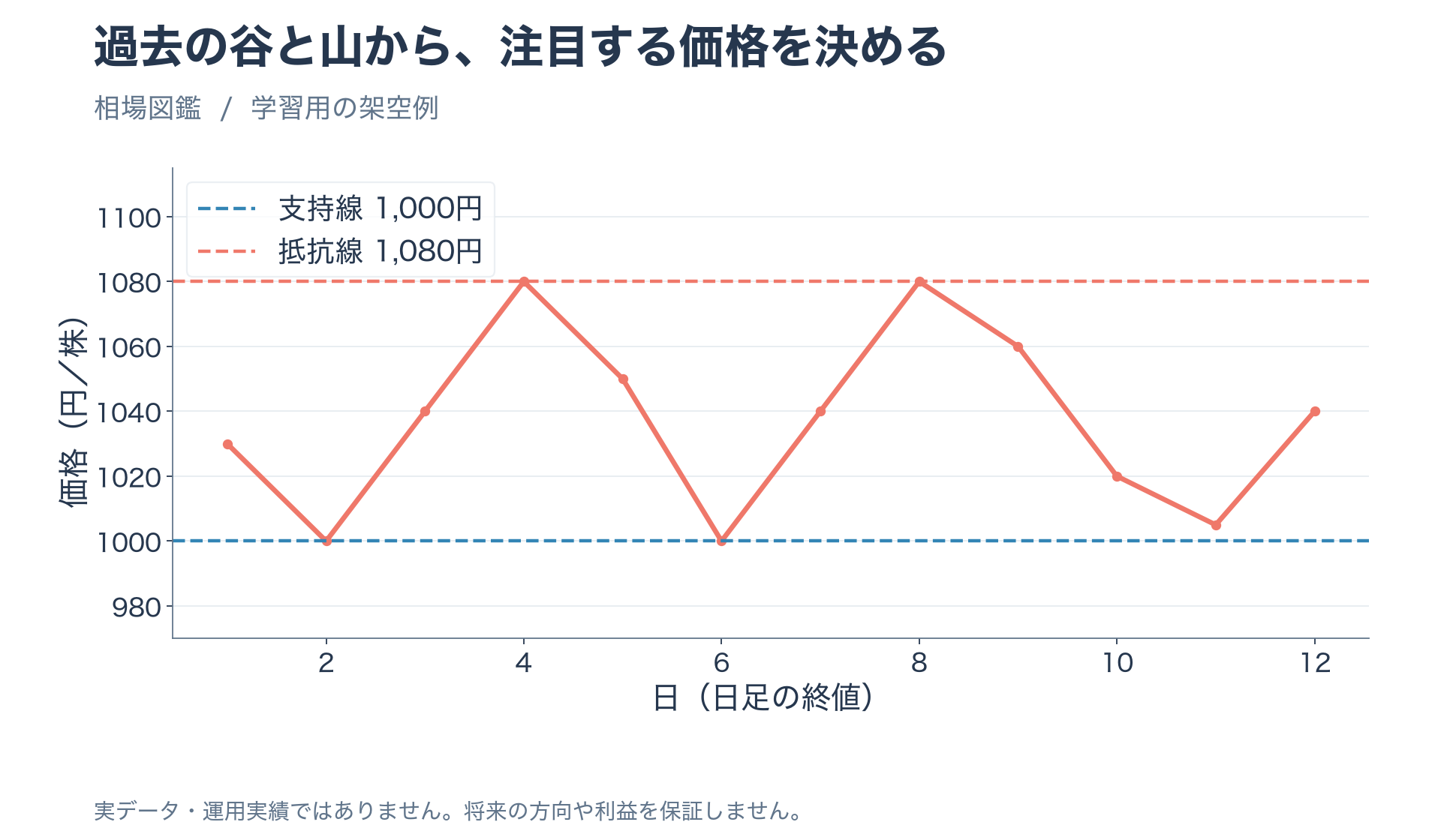 架空の株価12日間に支持線1000円と抵抗線1080円を引いた折れ線図