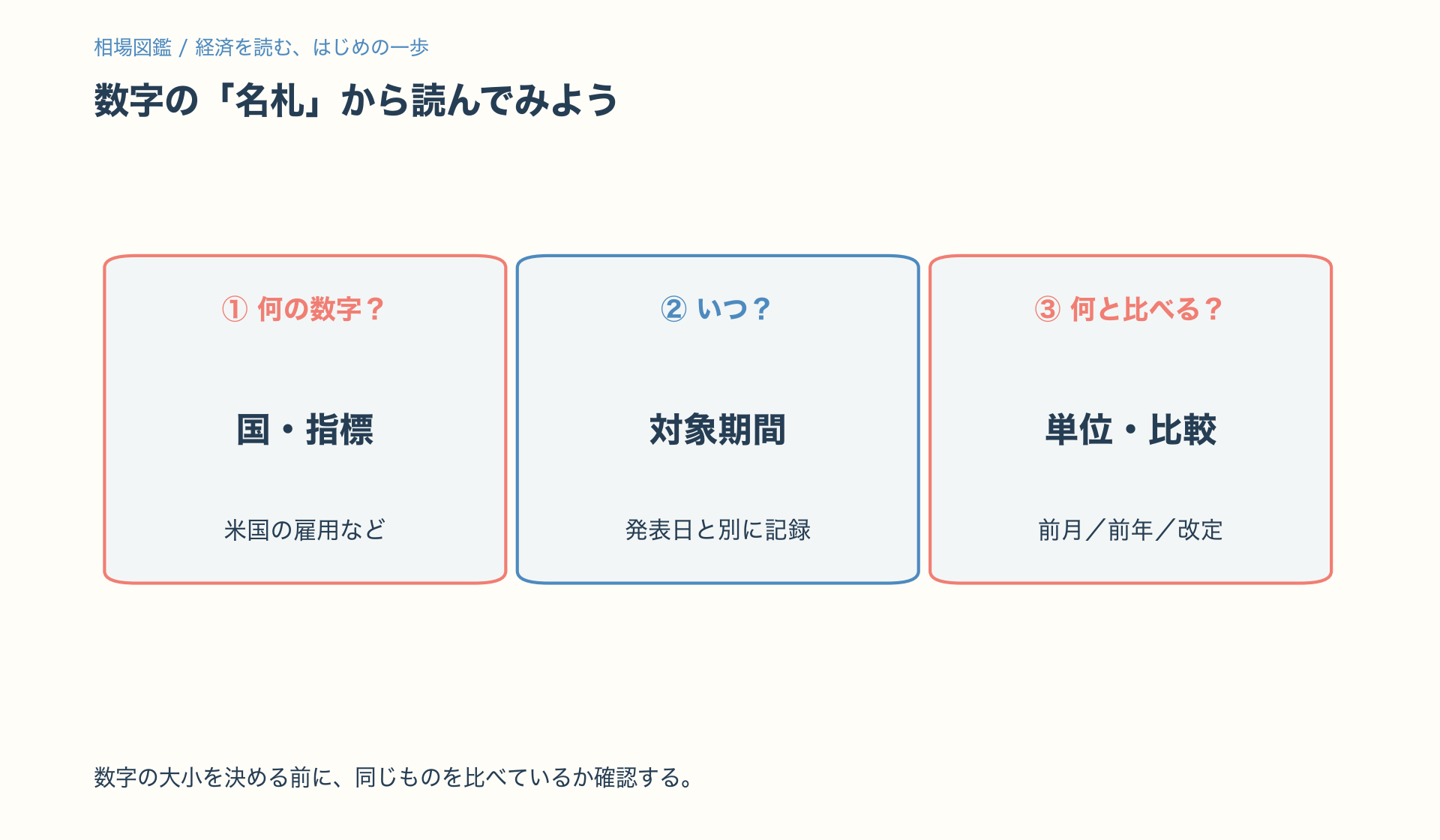 経済指標は国と指標名、対象期間、単位と比較相手の順に読む。