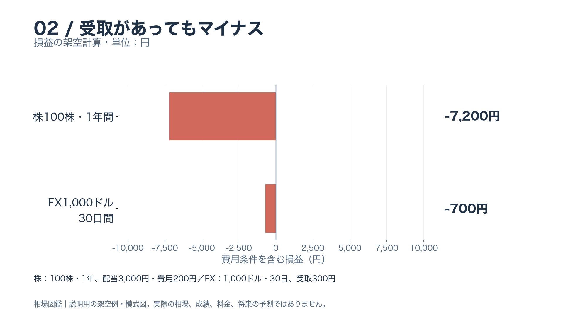 株100株を1年後900円で売ると配当・費用込みで損失7,200円。別のFX例は1,000ドルを30日後149円で売ると受取込みで損失700円。