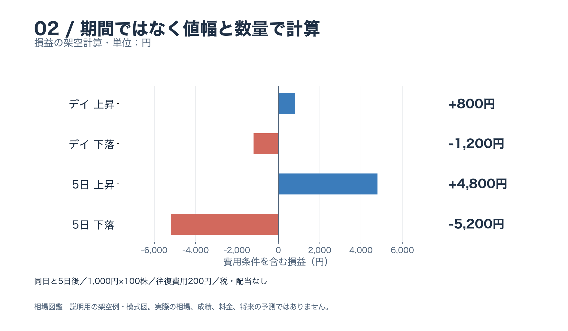 1,000円の株100株、往復費用200円。同日中に10円上昇なら利益800円、下落なら損失1,200円。5日後に50円上昇なら利益4,800円、下落なら損失5,200円。