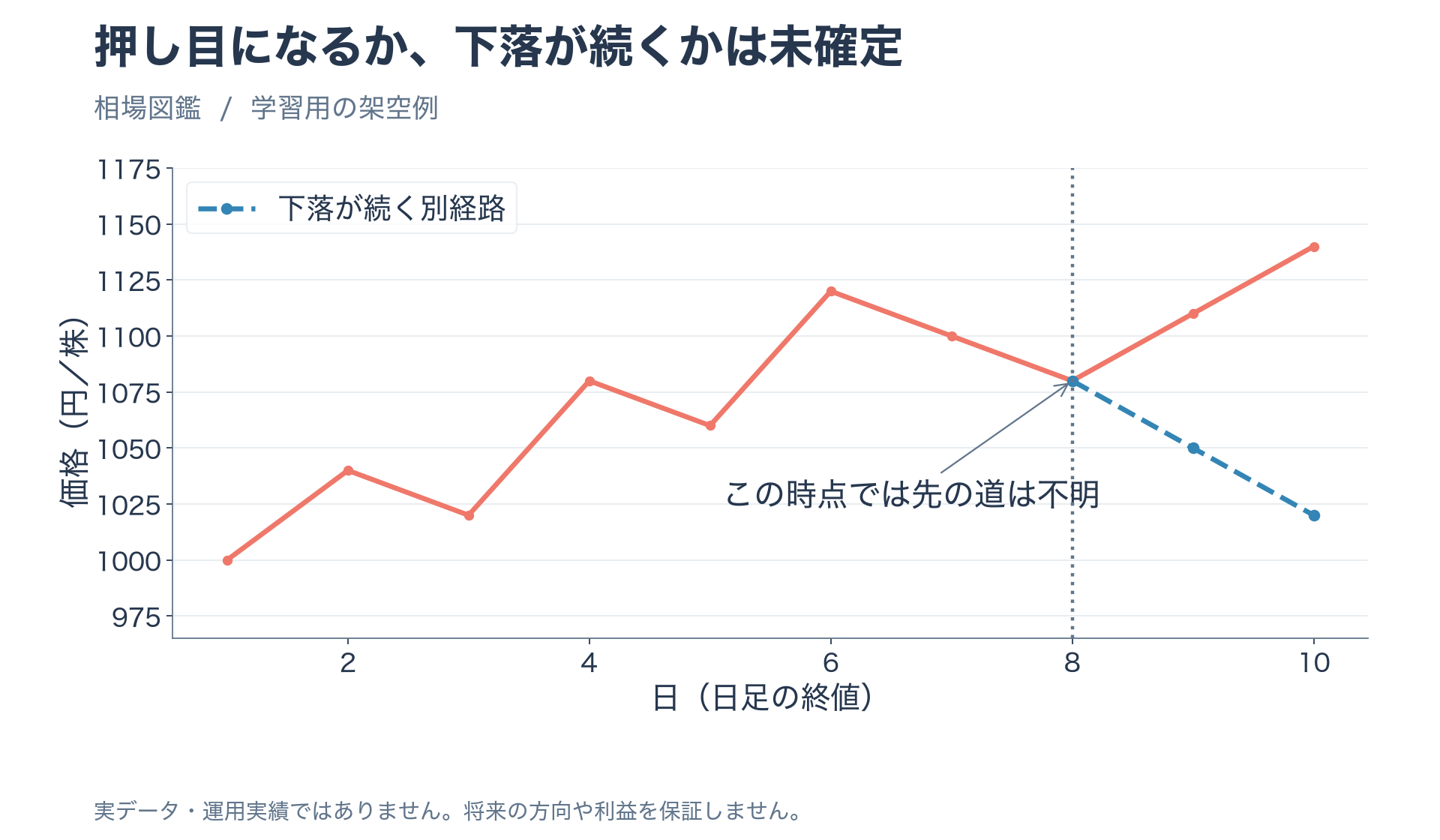 1120円から1080円への下落後に再上昇する架空経路と1020円へ下落する別経路