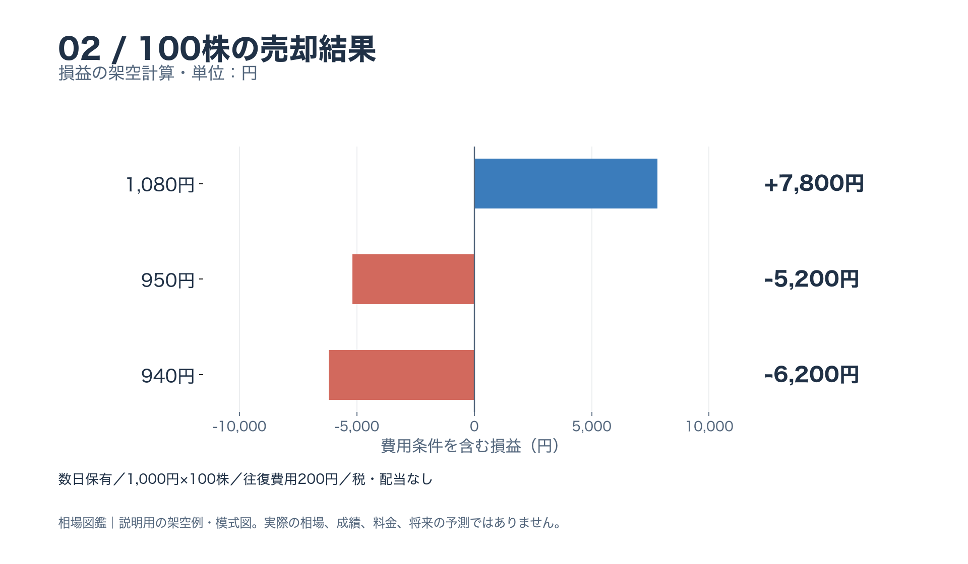 1,000円の株100株を数日後に売却。費用込みで1,080円なら利益7,800円、950円なら損失5,200円、940円なら損失6,200円。