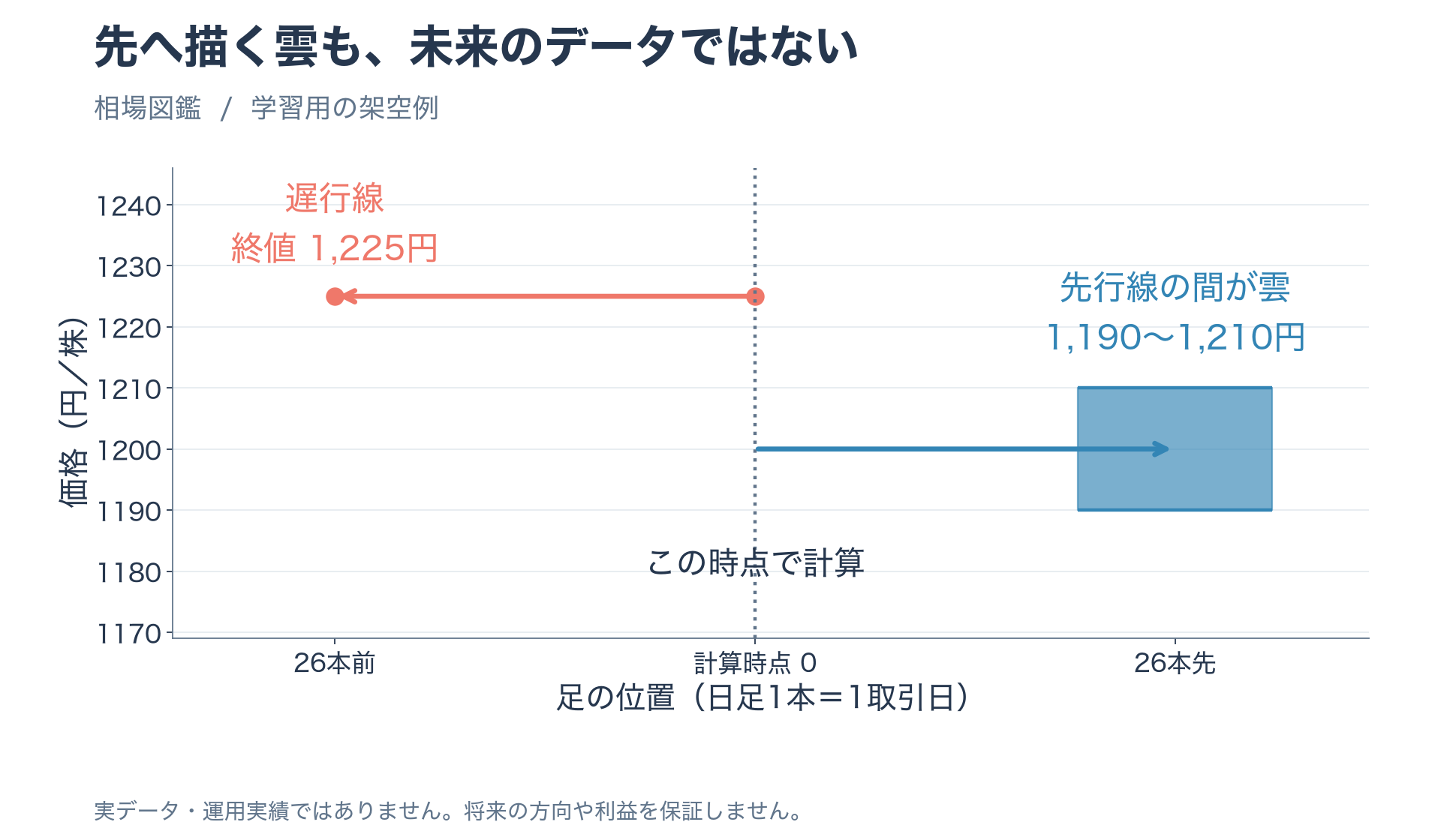 今日までに求めた先行スパンを26期間先、今日の終値を26期間前へ移す一目均衡表の時間配置図