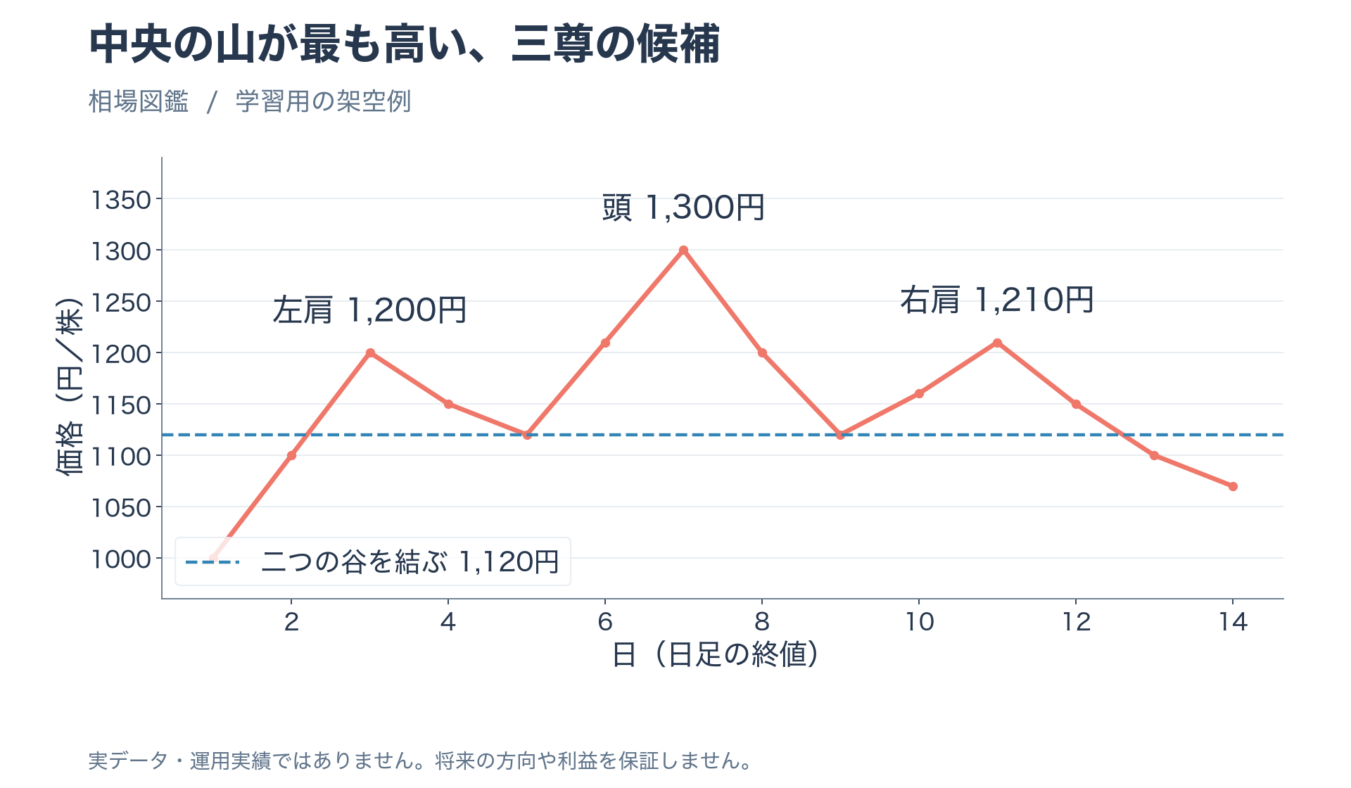 架空の左肩1200円頭1300円右肩1210円と1120円のネックラインを示す三尊図