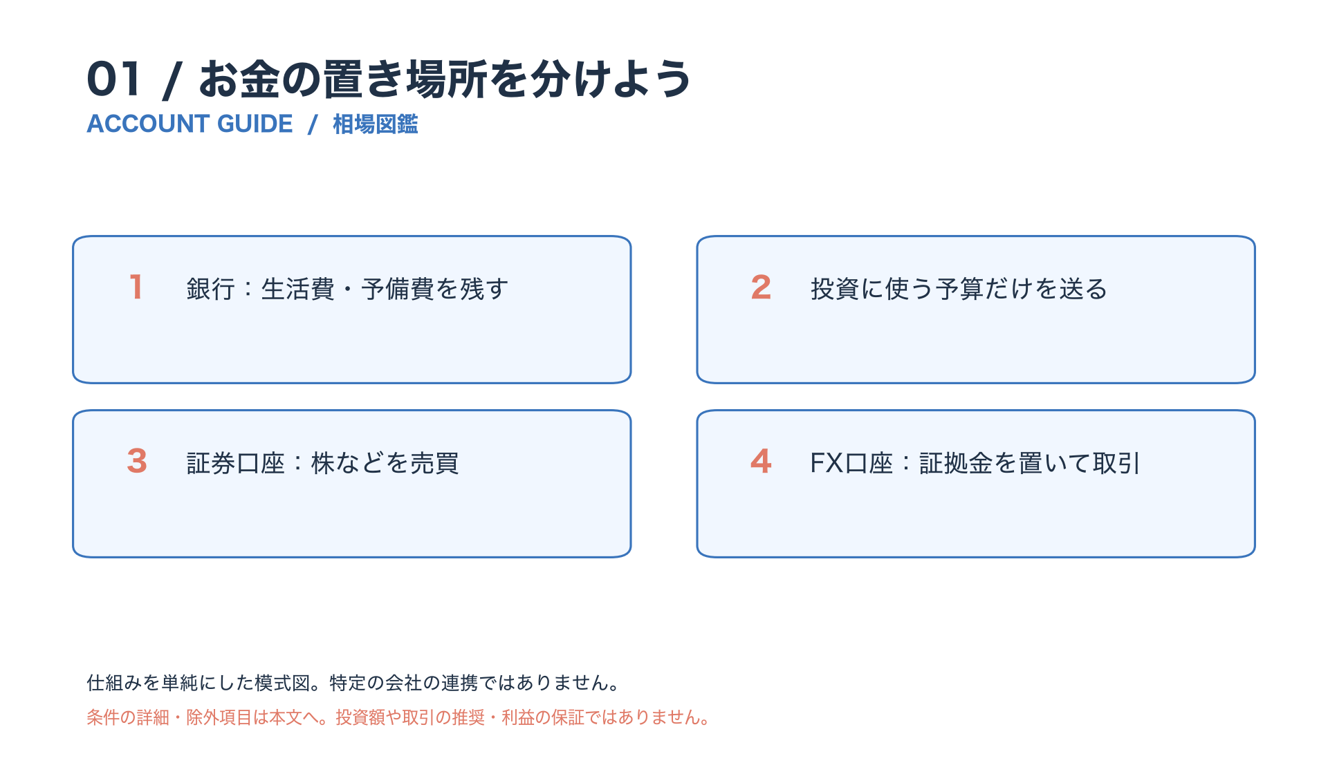 銀行に生活費と予備費を残し、使う予定の投資予算だけを証券またはFX口座へ送る流れ。
