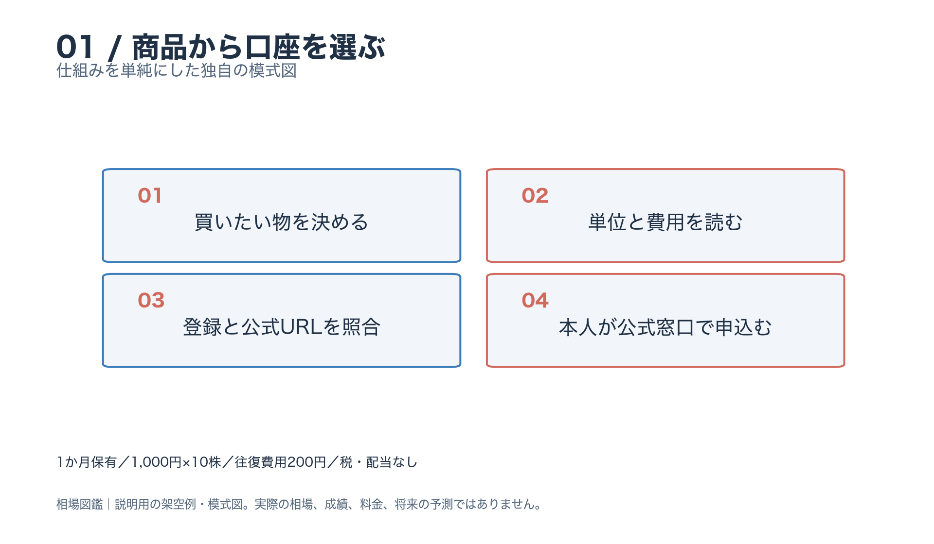 商品から口座を選ぶ。買いたい物を決める。単位と費用を読む。登録と公式URLを照合。本人が公式窓口で申込む。本文と図注の条件を参照。