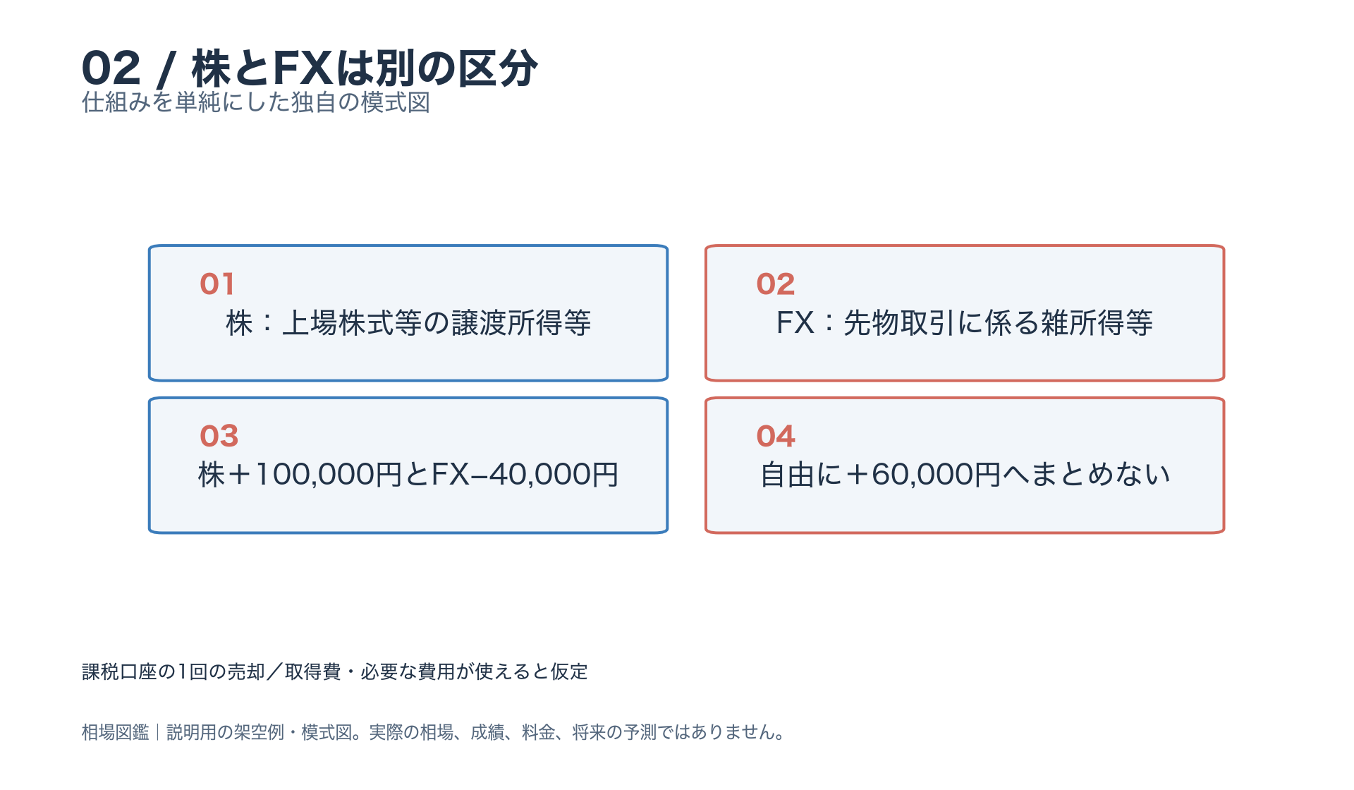株の利益10万円と対象FXの損失4万円は別区分。自由に差し引き利益6万円へまとめることはできない。
