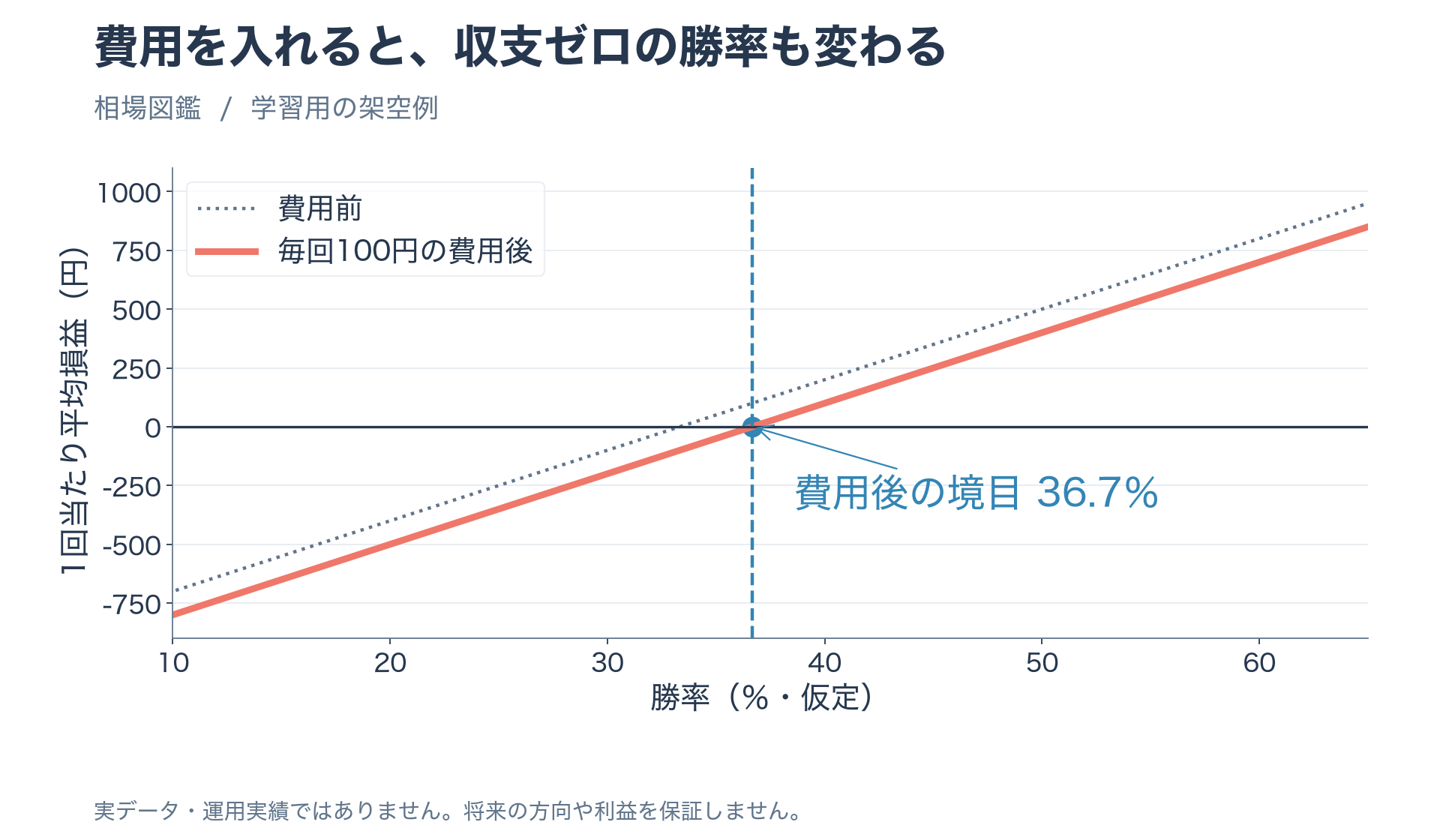 架空の勝率と費用後平均損益の関係。利益2000円損失1000円費用100円では収支ゼロの勝率が約36.7パーセントとなる図