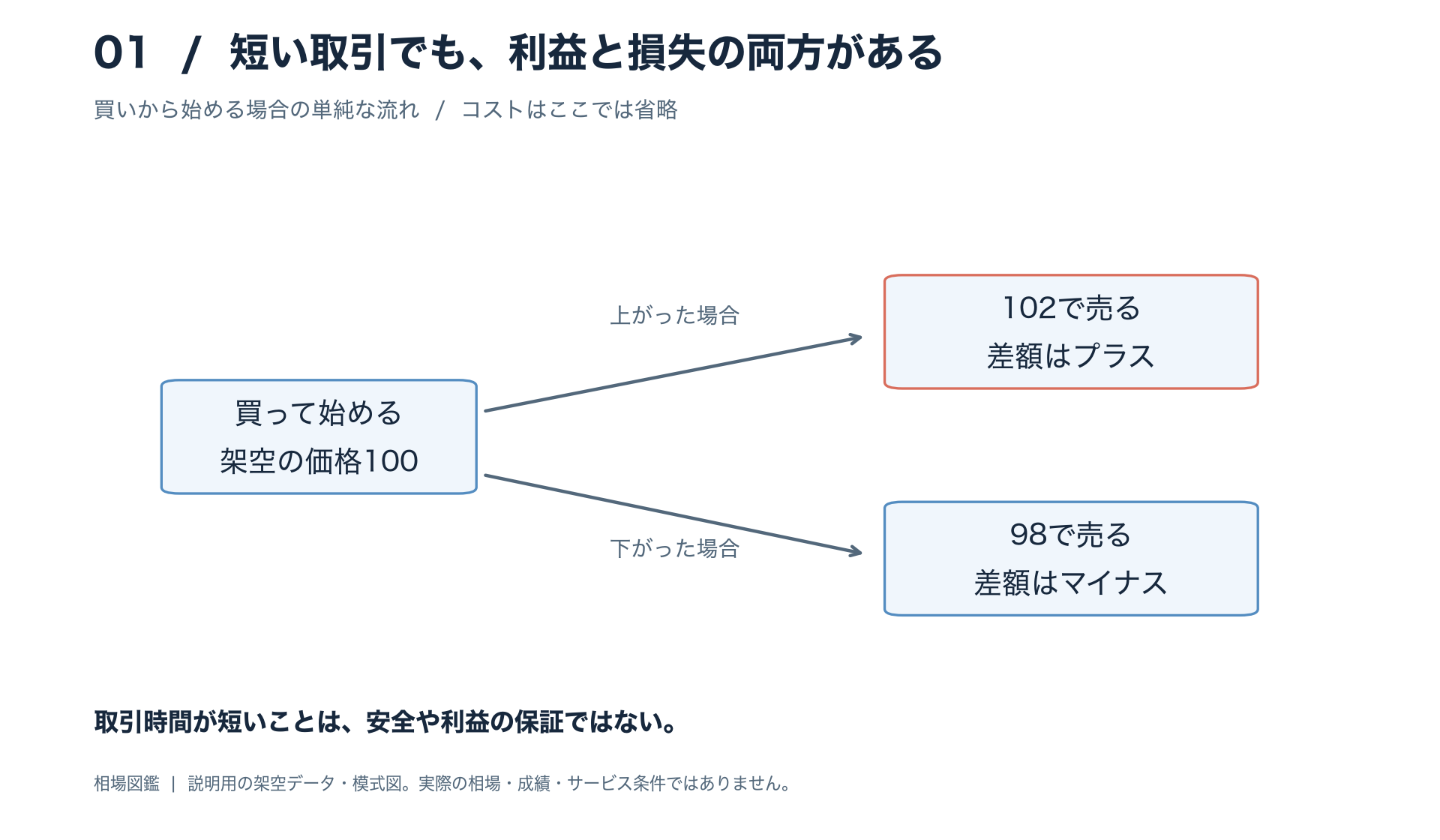 短い時間に買って売る流れ。価格が上がれば利益の例、下がれば損失の例になり、どちらも起こりうる。