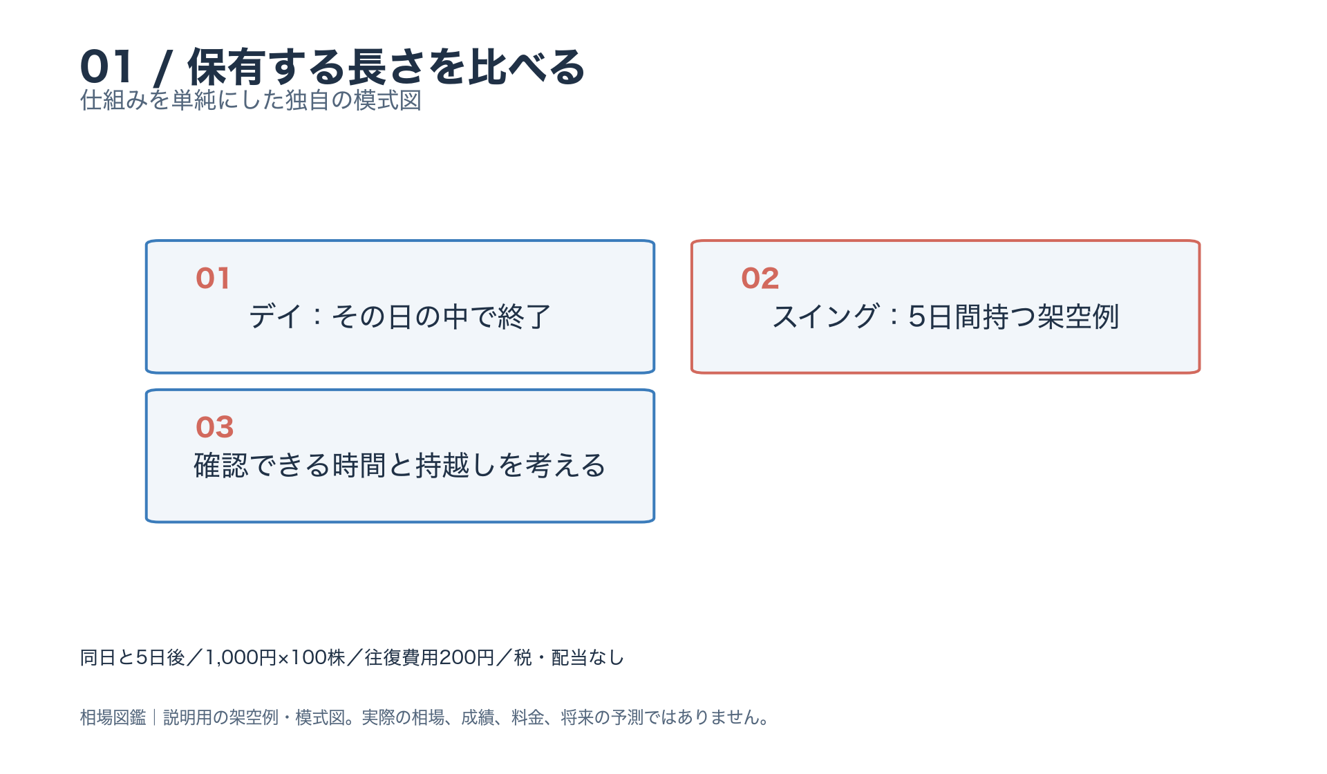 保有する長さを比べる。デイ:その日の中で終了。スイング:5日間持つ架空例。確認できる時間と持越しを考える。本文と図注の条件を参照。