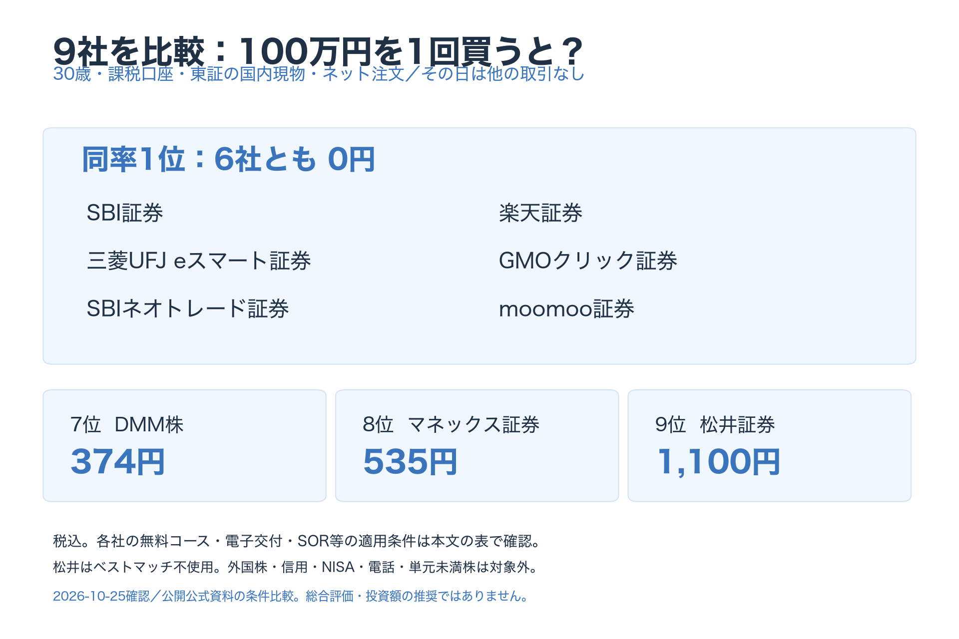 30歳・課税口座で国内現物株100万円を1回買う9社比較。0円の6社が同率1位、DMM 株7位374円、マネックス8位535円、松井9位1,100円。