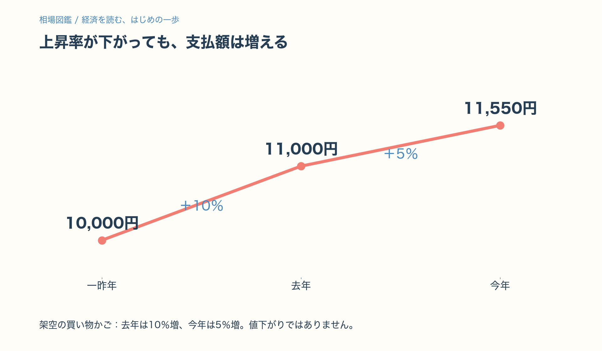架空の買い物かごは1万円、1万1千円、1万1550円。上昇率が10%から5%へ下がっても支払額は増える。